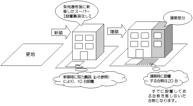 条例の適用後に1,800平方メートルのスーパーを新築し、さらに3,000平方メートルに増築する場合(新築時に努力義務により、駐輪場を10台分設置した場合)
