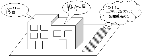 1,500平方メートルのスーパーマーケットと600平方メートルの遊技場を1つの施設として新築する場合