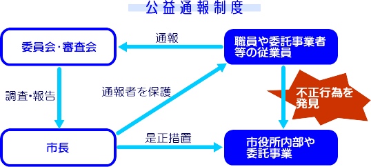 公益通報制度の流れを示した図