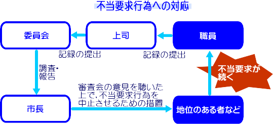 不当要求行為への対応の流れを示した図