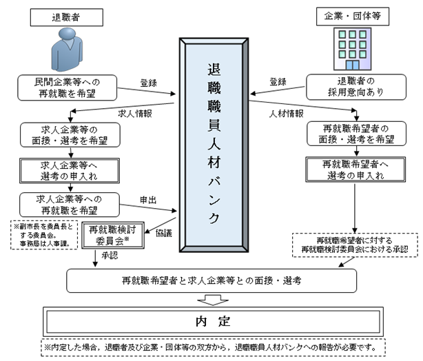 事務手続きの流れ