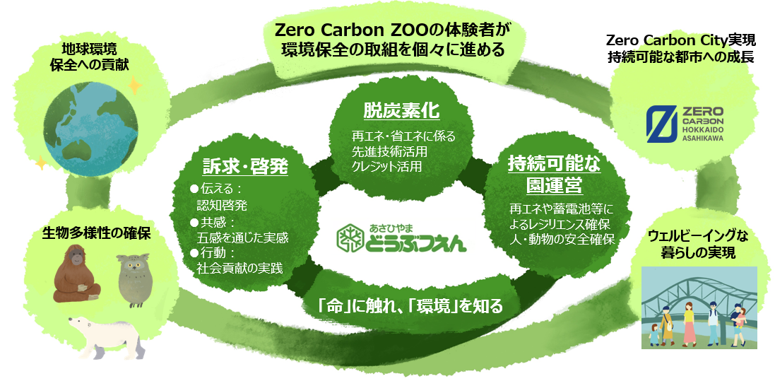 Zero Carbon ZOO