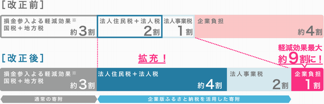 減税効果が拡充し、最大約9割の軽減効果