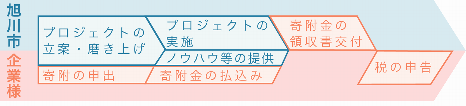 寄附の流れ