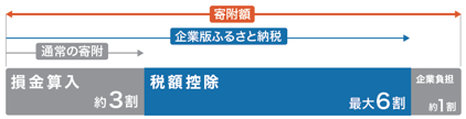 減税効果が拡充し、最大約9割の軽減効果