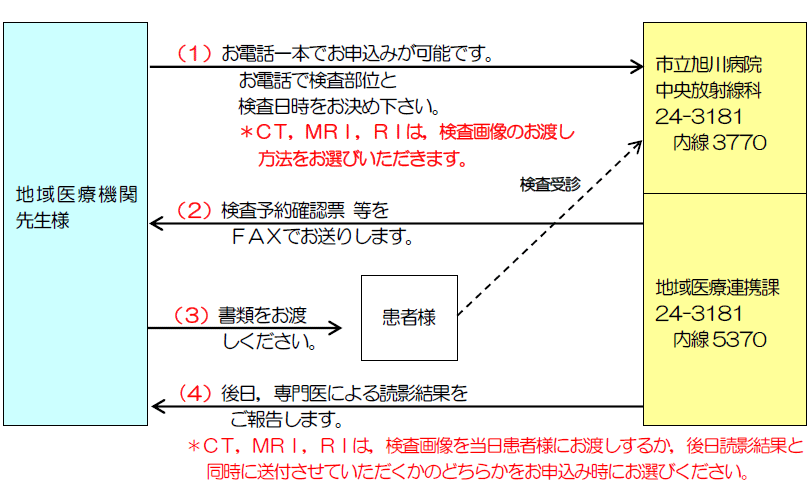 共同利用