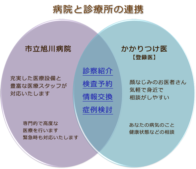 病院と診療所の連携を表した図の写真