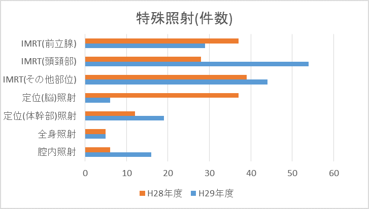 照射部位別