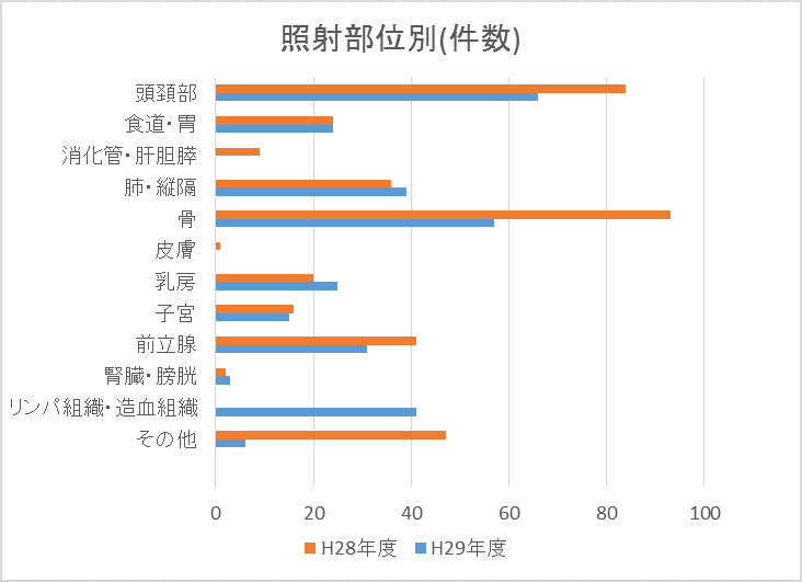 特殊照射