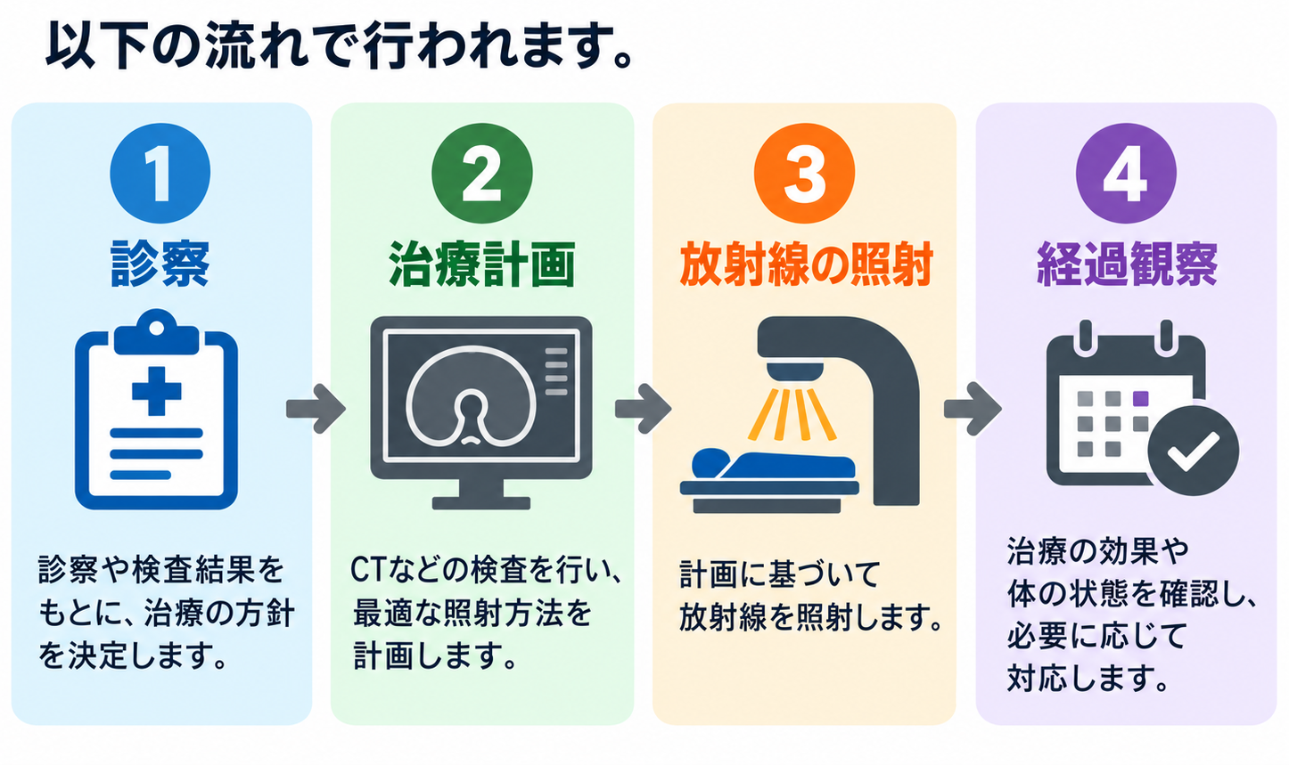 放射線治療の進め方