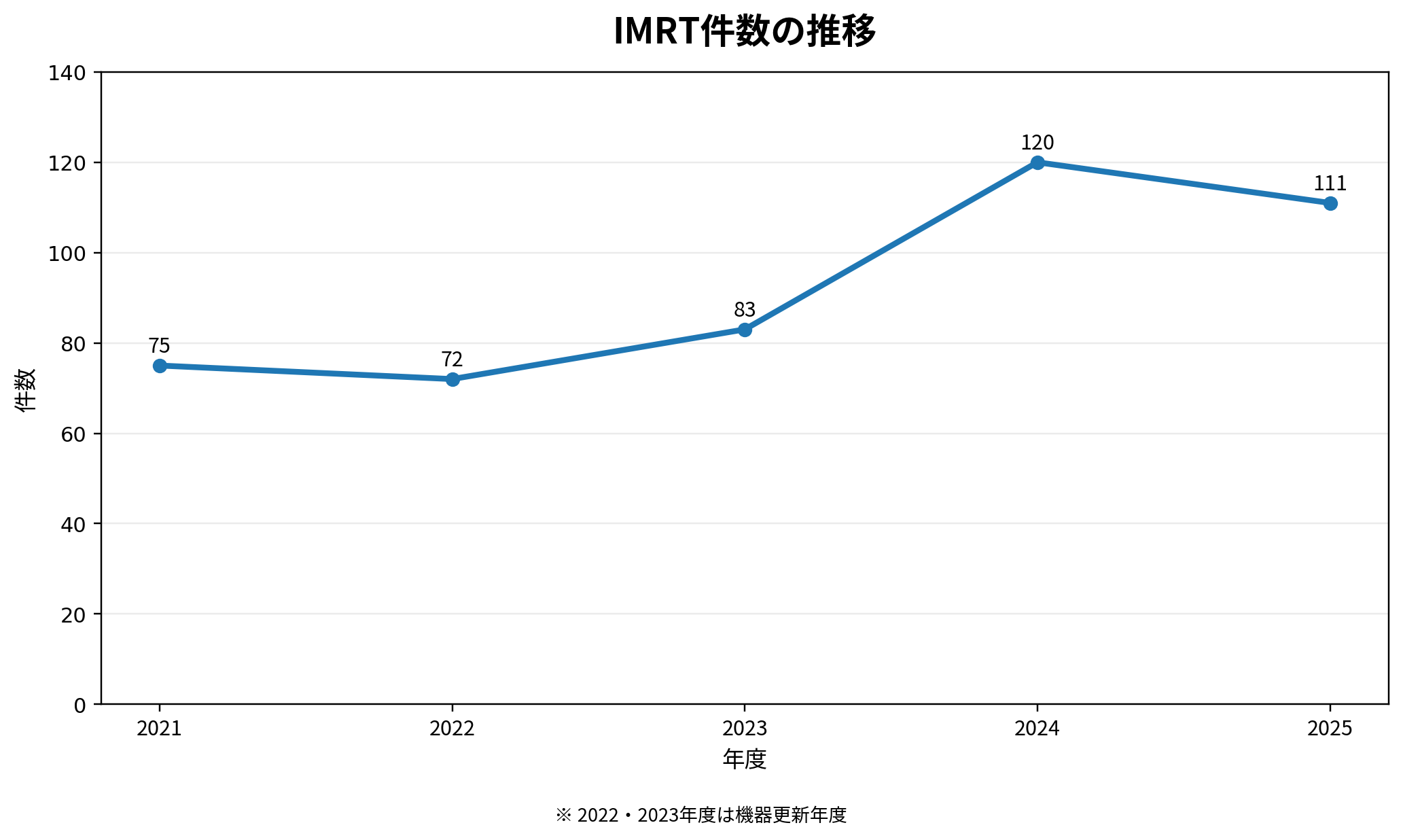 放射線治療科グラフ(1)