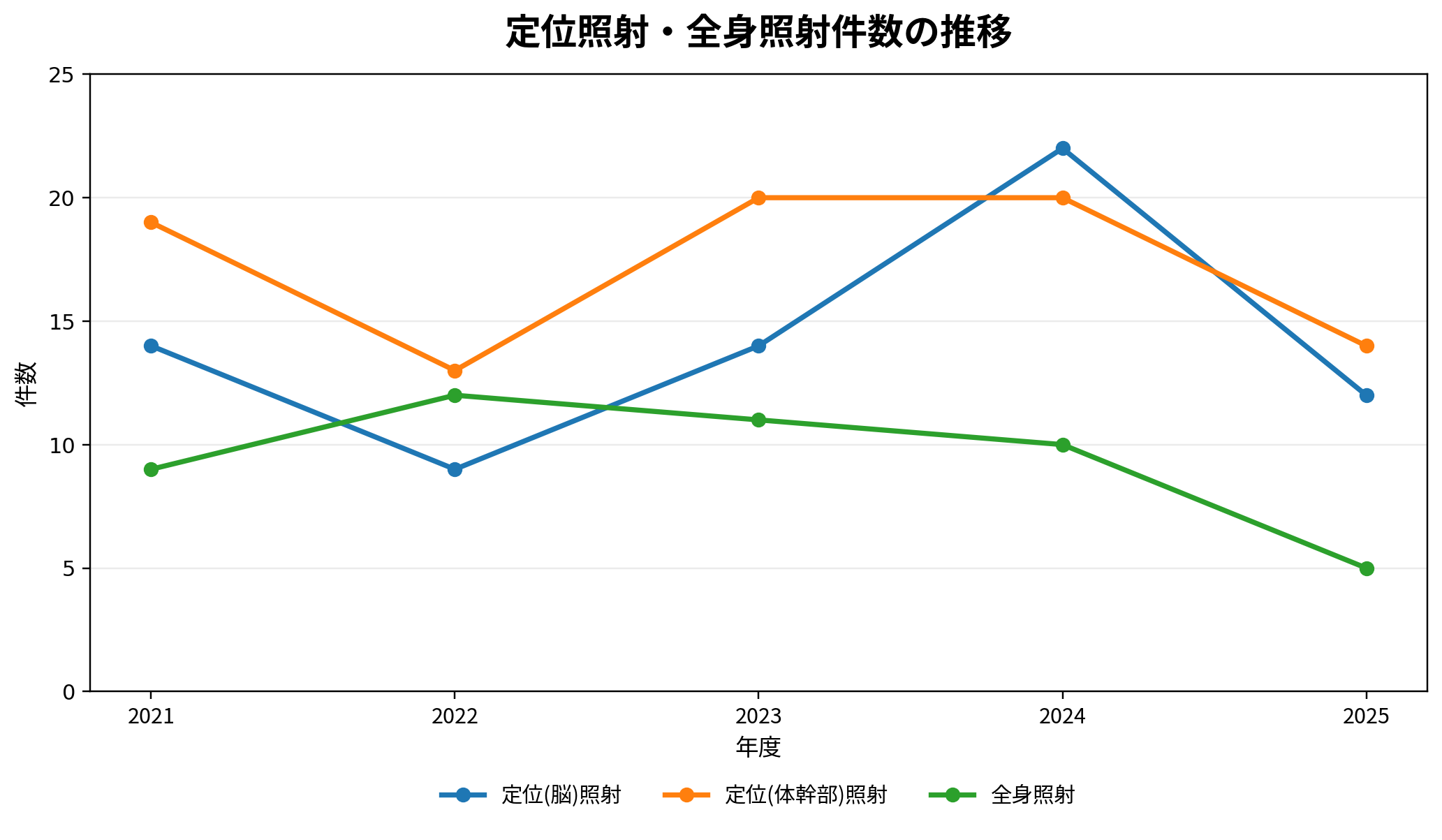 放射線治療科グラフ(2)