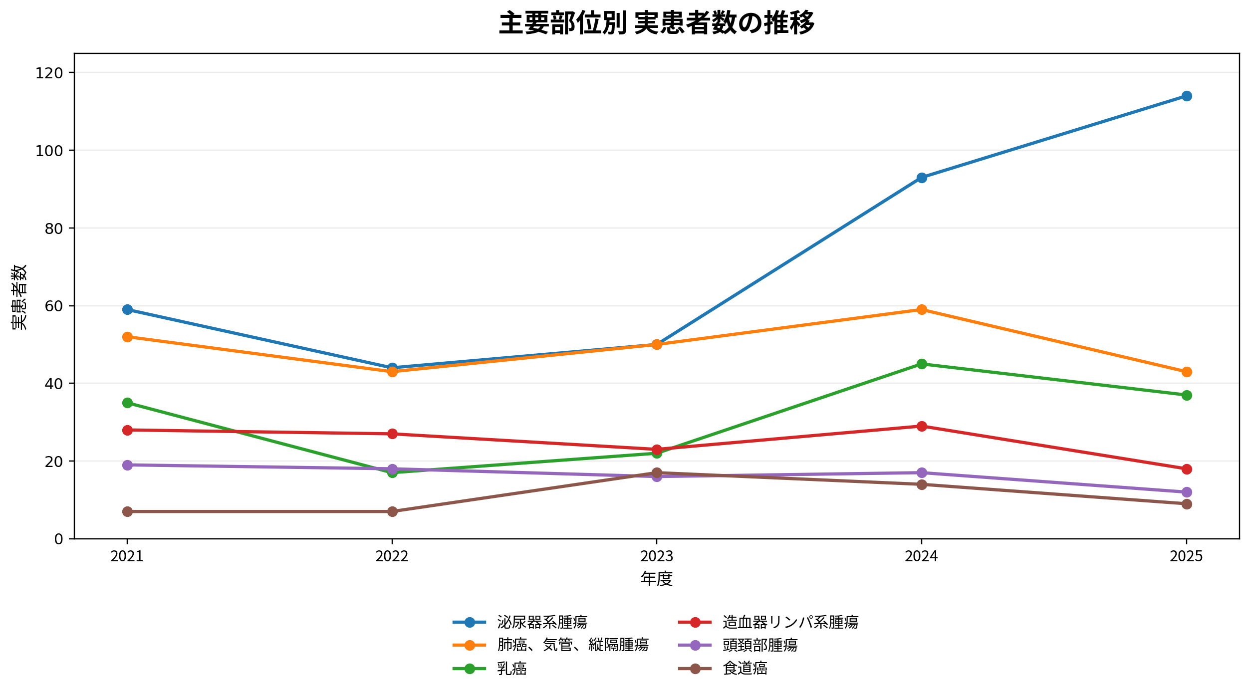 放射線治療科グラフ(3)