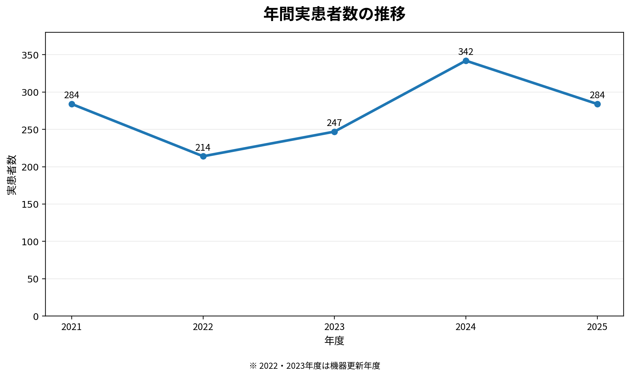 放射線治療科グラフ(4)