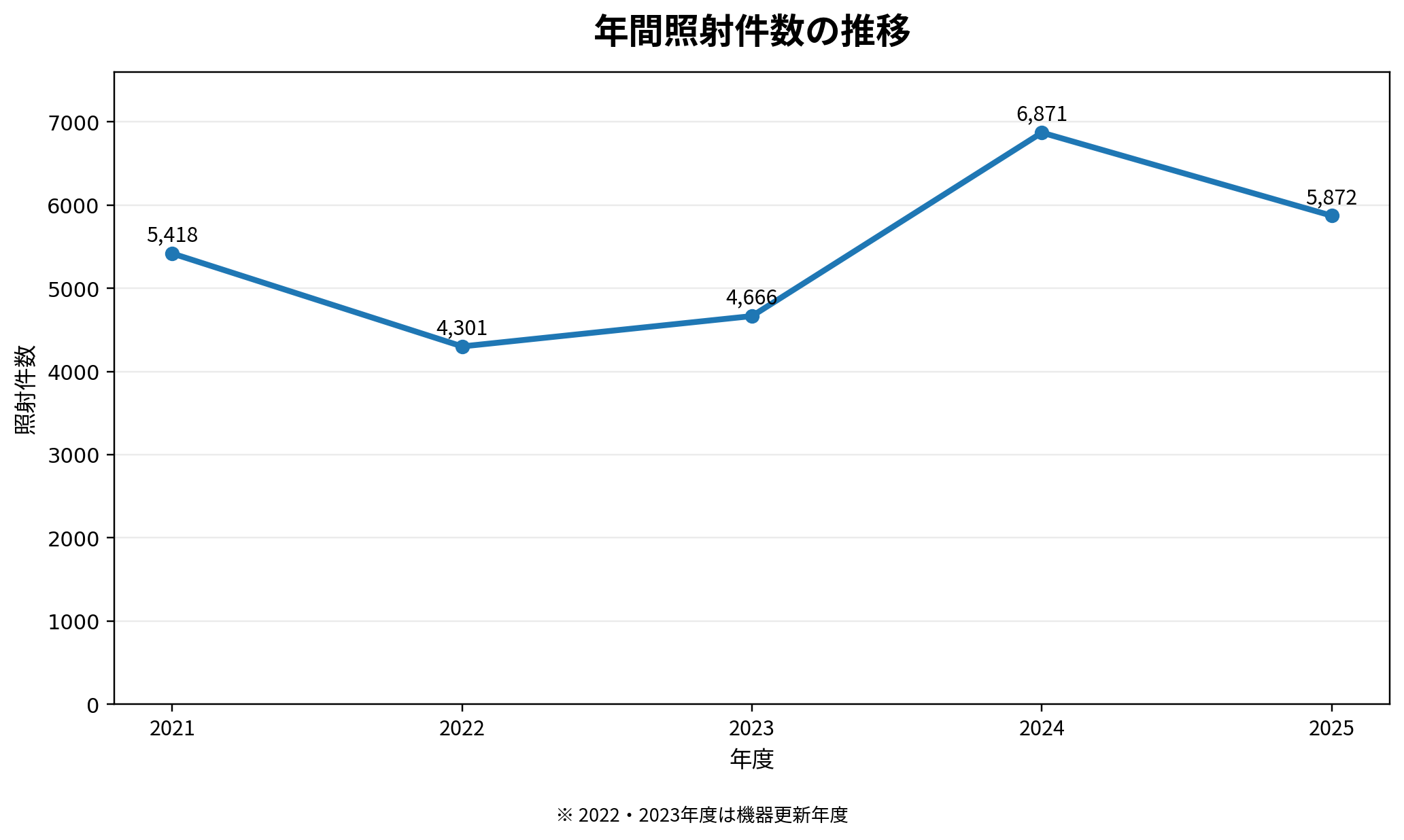放射線治療科グラフ(5)