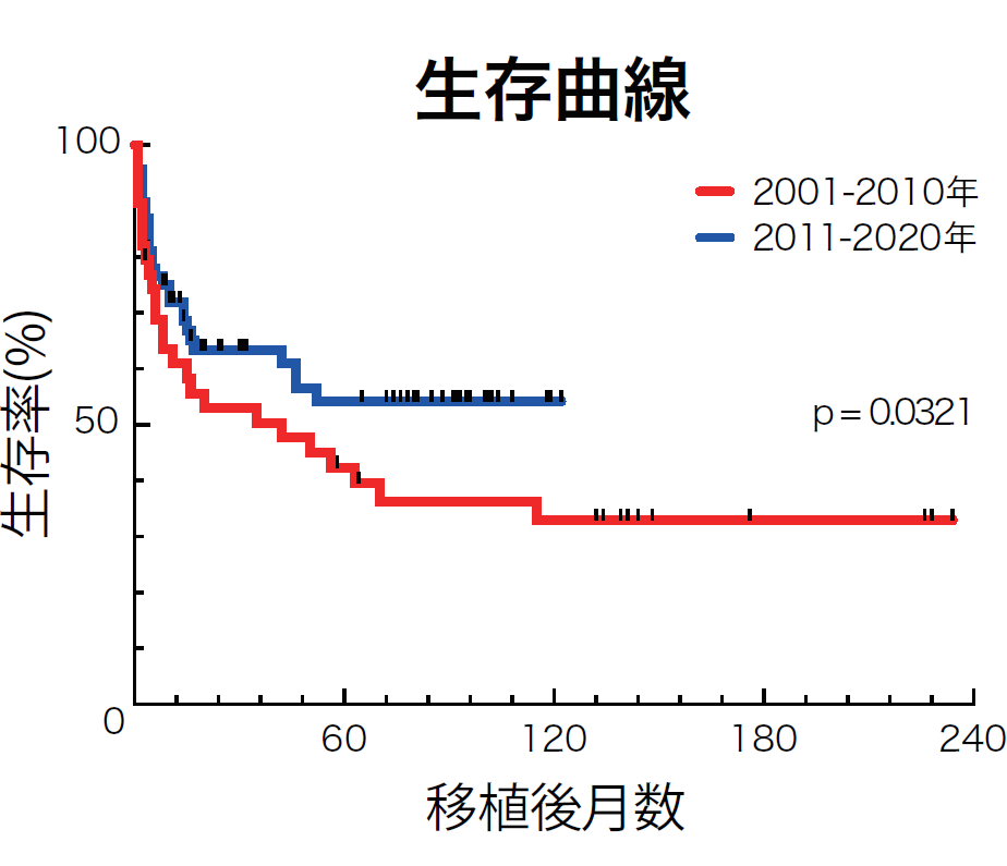 年次別生存曲線