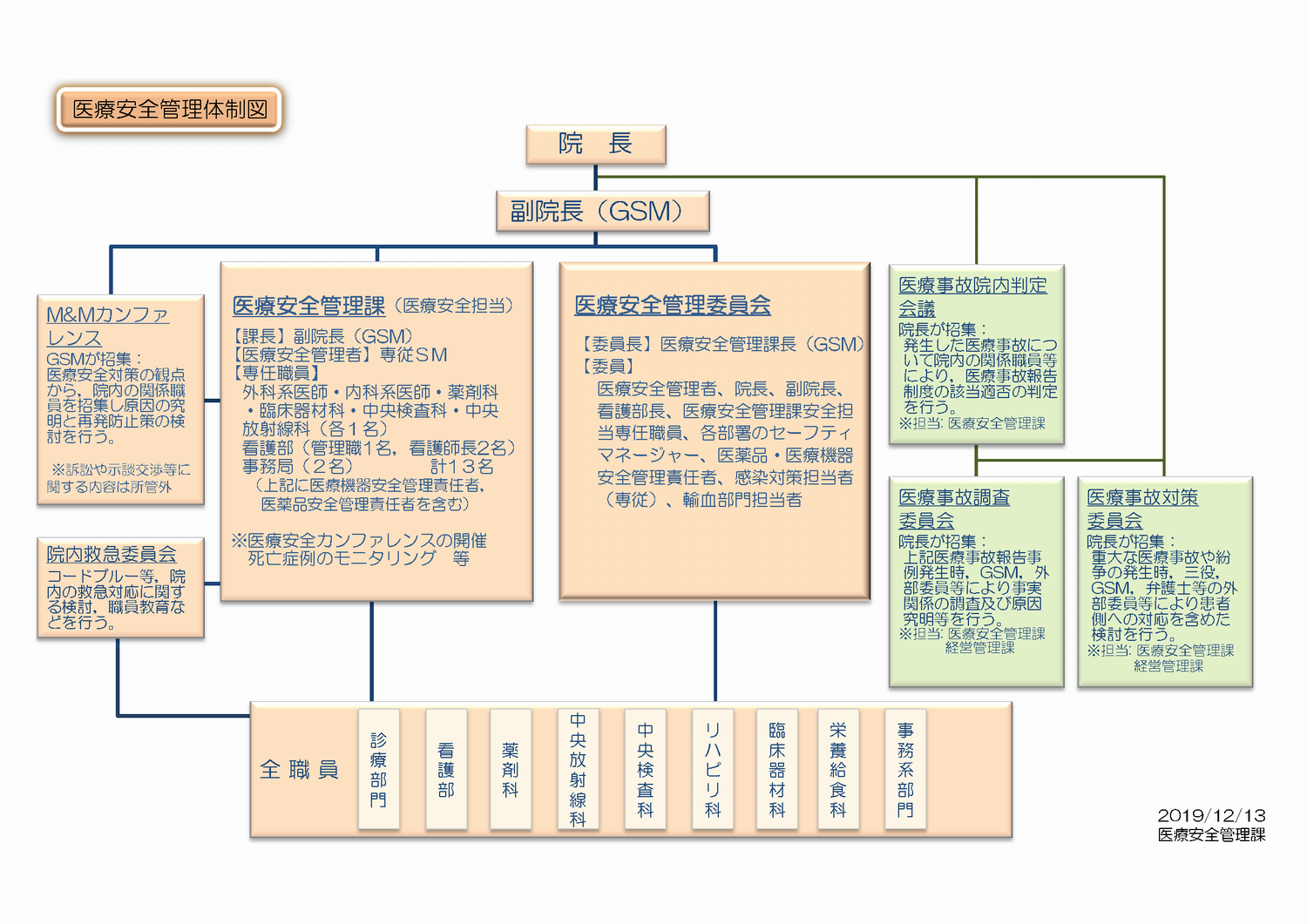 医療安全管理体制図