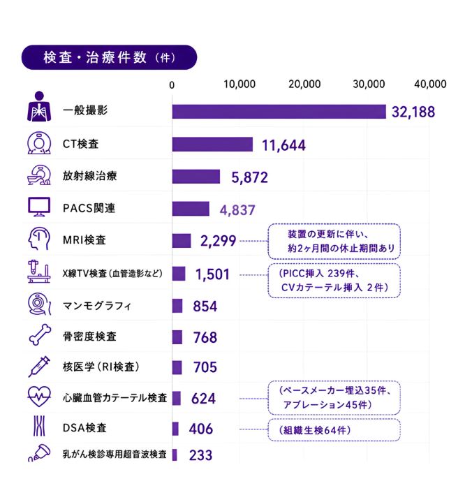 検査・治療件数