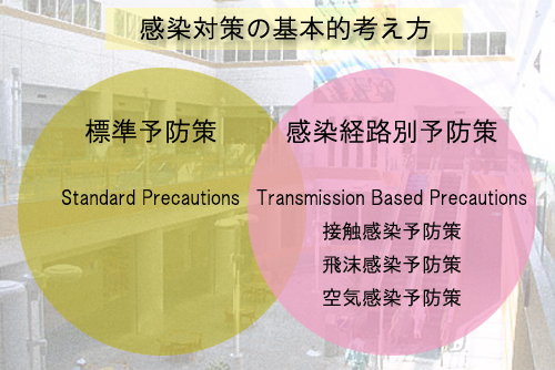 感染対策の基本的考え方について書かれた図