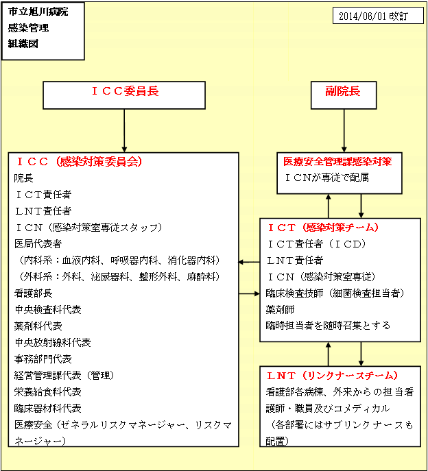 感染対策チームの組織図