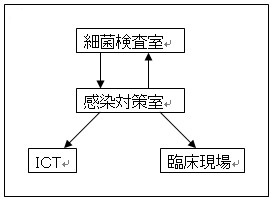 感染症例に対する対応の流れを表した図