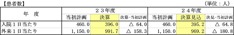 23年度24年度患者数のグラフ