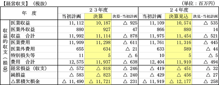 23年度24年度経営収支（収益的収支のグラフ