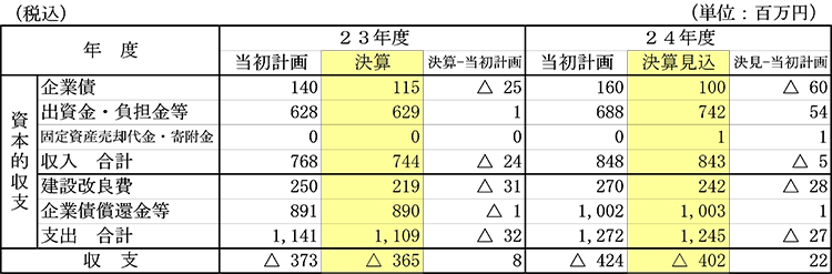 23年度24年度経営収支（資本的収支）のグラフ