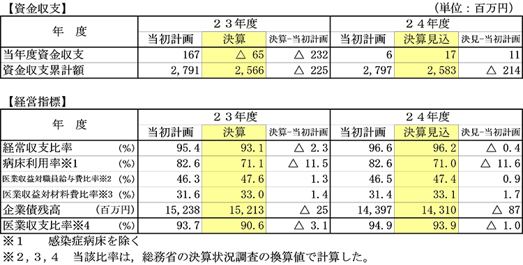 資本収支と経営指標のグラフ