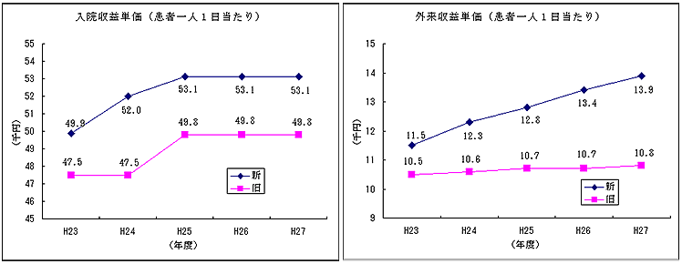 患者一日当たりの入院収益単価と外来収益単価の年度別推移のグラフ