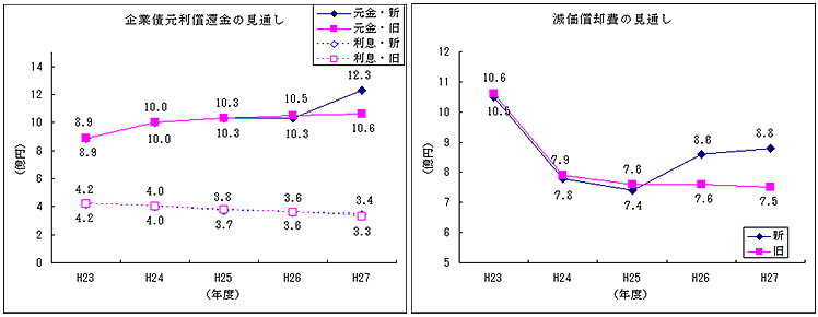 企業還元利償還金の見通しのグラフと減価償却費見通しのグラフ