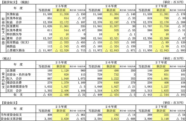 経営収支見通しのグラフ（収益的収支、資本的収支、資金収支）