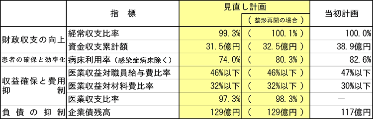 経営目標値のグラフ