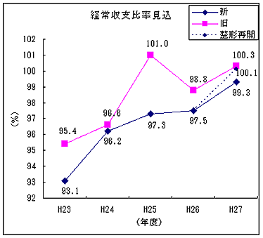 経営収支比率見込みのグラフ