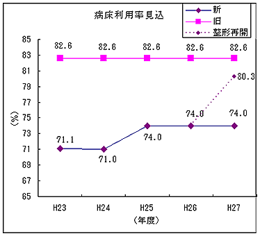 病床利用率見込のグラフ