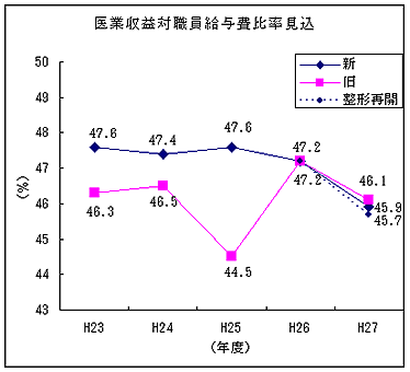 医業収益対職員給与費比率見込のグラフ