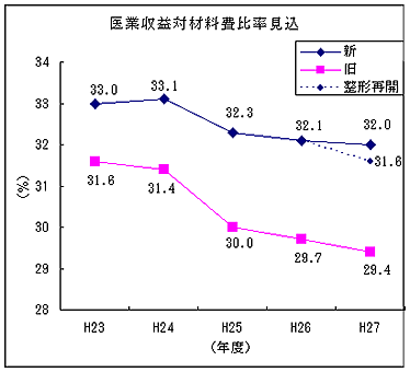 医業収益対材料費比率見込のグラフ