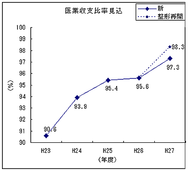 医業収支比率見込のグラフ