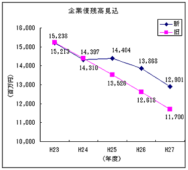 企業債残高見込のグラフ