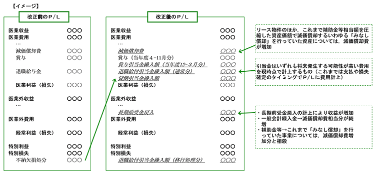 会計制度を改正前改正後の帳簿のイメージ図