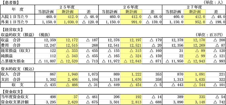 25年度以降の経営収支見通しのグラフ（患者数、経営収支、資本的収支、資金収支）