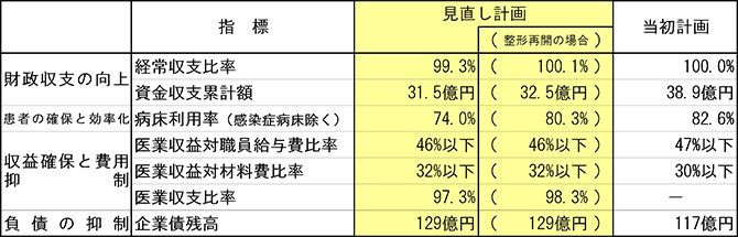 平成27年度経営の目標値のグラフ