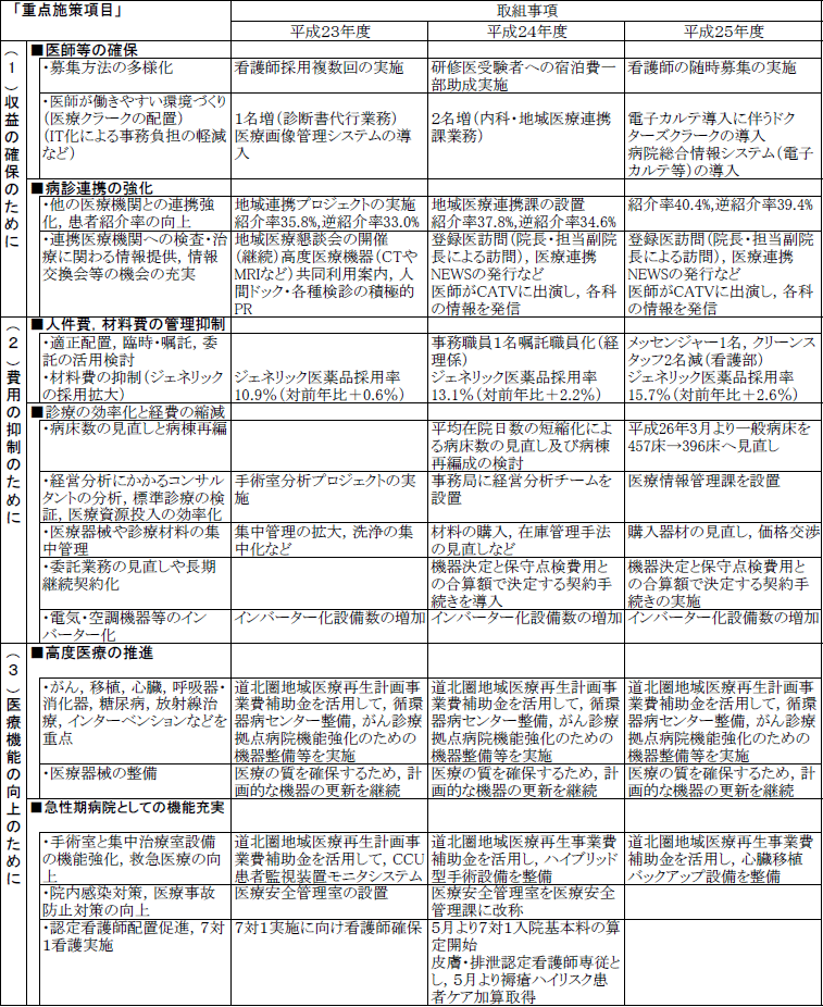 病院運営に係る取組（実績）について書いてある表