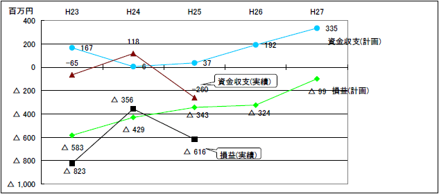 損益と資金収支のグラフ