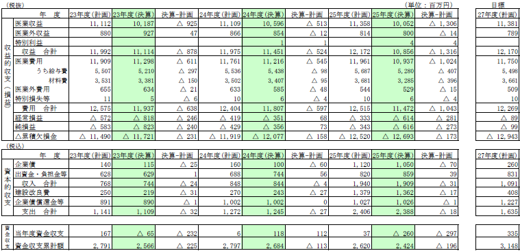 経営収支見通し（改定後）と実績対比