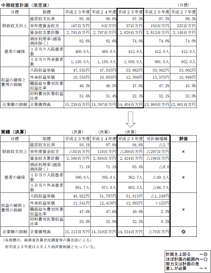 中期経営計画経営指標の実績と評価のグラフ