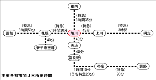 旭川間主要JR路線図