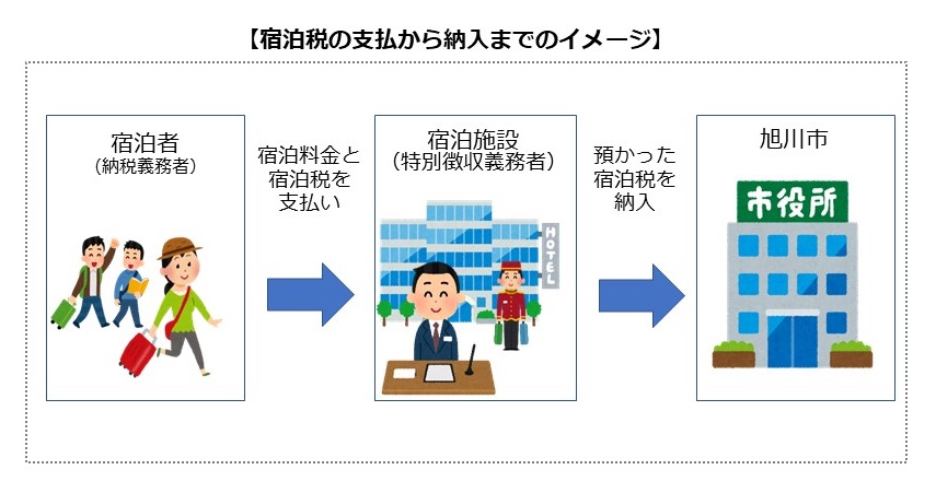 宿泊税納入までのイメージ