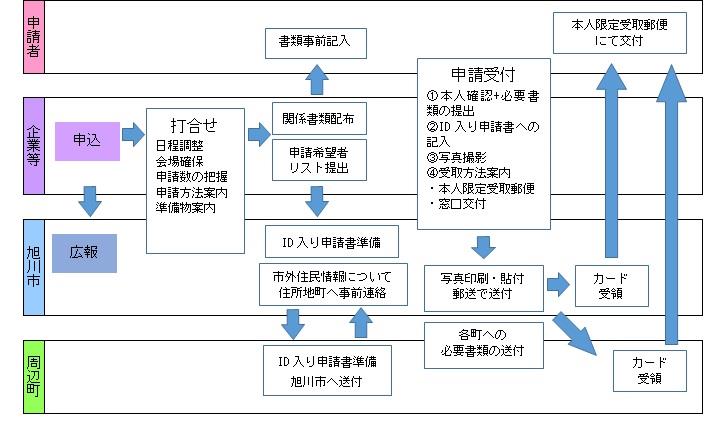 フロー図