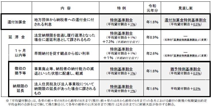 還付加算金図1